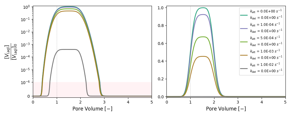 Column flow