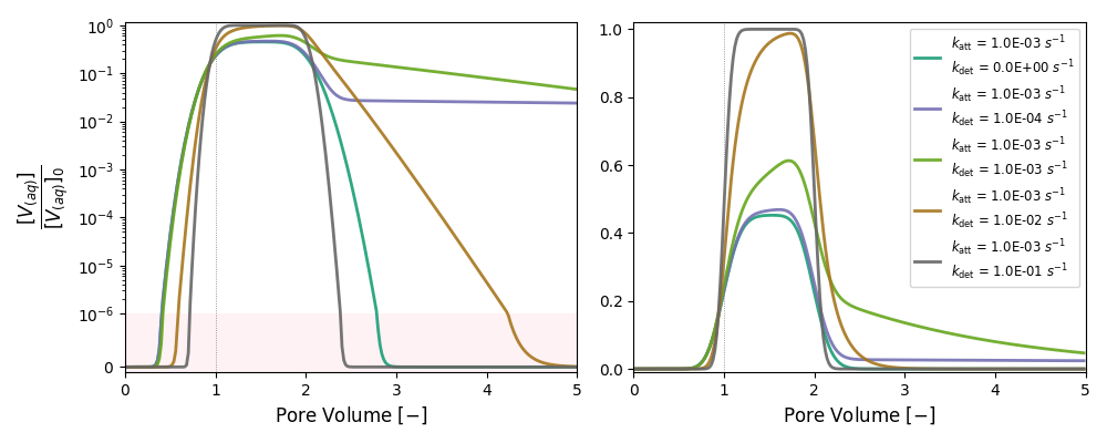 Column flow