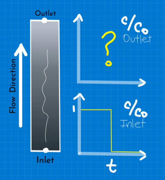 Breakthrough curve