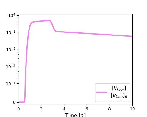 Breakthrough curve