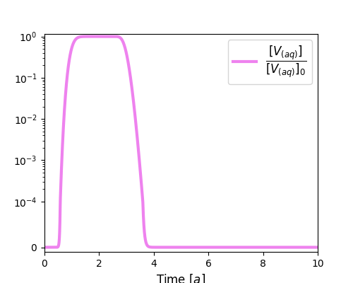 Breakthrough curve