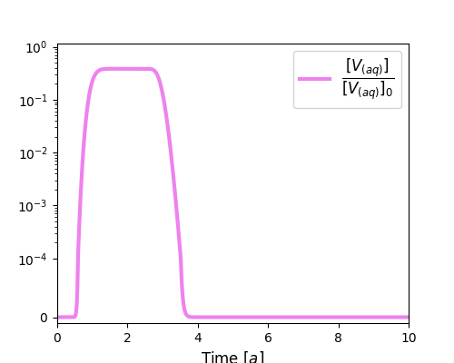 Breakthrough curve