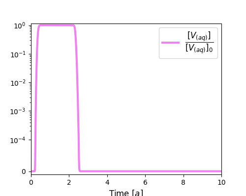 Breakthrough curve